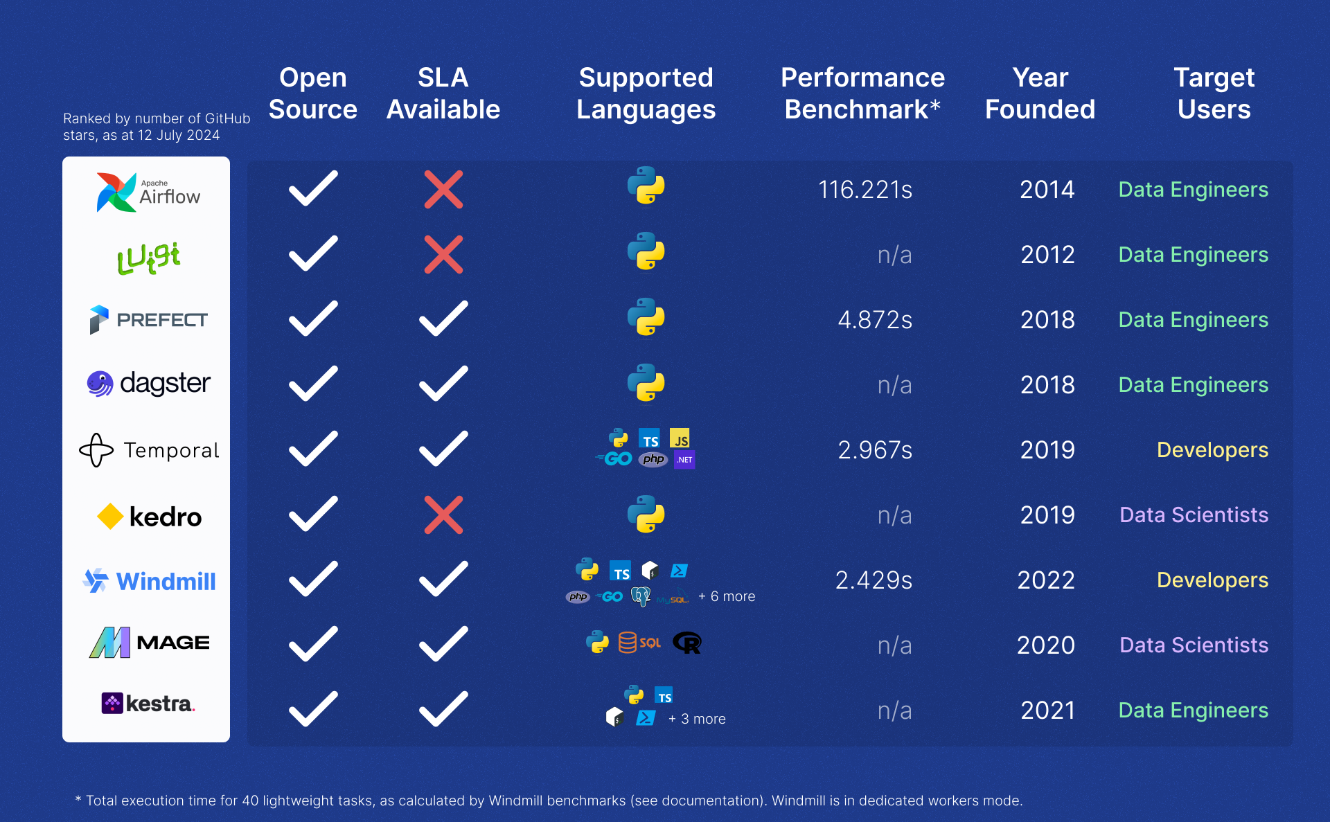 Comparative table